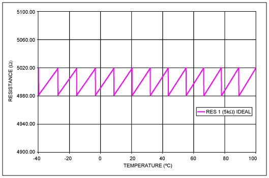 DS1847DS1848温度系数补编-DS1847DS1, Figure 1. Ideal DS1847 Temperature Compensated 5KΩ Resistance.,第5张