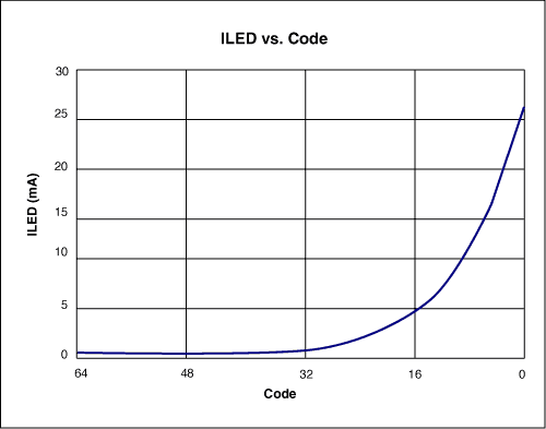 白光LED驱动器提供64级对数调光-White-LED Dr,Figure 2.  LED current vs. input code for the Figure 1 circuit.,第3张