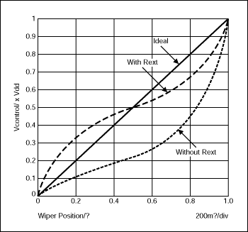 External Resistor Minimizes Di,Figure 2. These curves for wiper position vs. normalized control voltage in Figure 1 show the effect of adding a simple resistor (Rin) to the circuit.,第3张