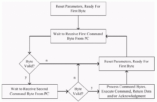 使用电脑的RS-232串行端口通讯2线设备-Using a,Figure 5. Firmware program flow.,第3张