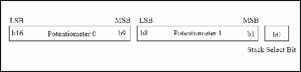 Interfacing a DS1868 3-Wire De,Figure 2. 17-Bit Shift register.,第3张