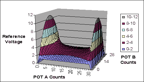 数字可调电压基准源-Digitally Adjustable,Figure 6. Plot of Figure 5 circuit of reference voltage output versus pot A and pot B (32-by-32 taps used instead of 256-by-256 taps for clarity).,第7张