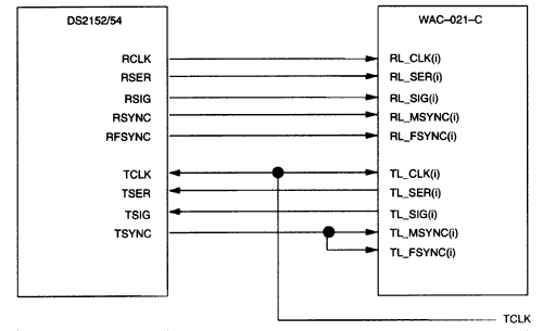 DS2152, DS2154 Interfacing to,Figure 1. Transceiver to WAC-021-C PCM interface.,第2张