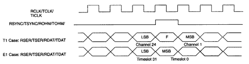 DS2151, DS2153 Interfacing to,第3张