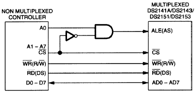 DS2141A, DS2143, DS2151, DS215,Figure 1. Non-multiplexed bus configuration.,第2张