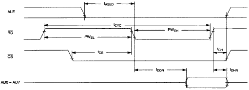 DS2141A, DS2143, DS2151, DS215,Figure 2. Non-multiplexed intel read timing.,第3张