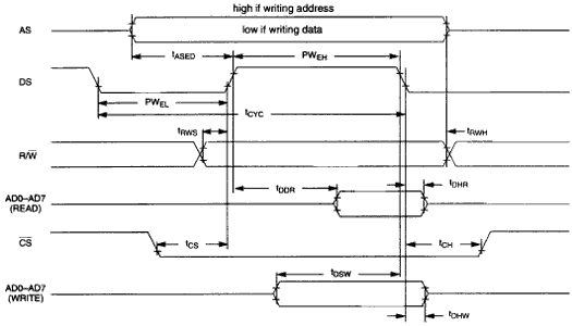 DS2141A, DS2143, DS2151, DS215,Figure 4. Non-multiplexed motorola timing.,第5张