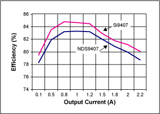 Turn-On Switching Loss of An A,Figure 4a. Efficiency comparison at 12V input and 3.3V output.,第8张