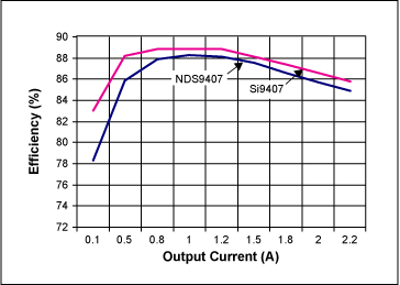 Turn-On Switching Loss of An A,Figure 4b. Efficiency comparison at 12V input and 5V output.,第9张