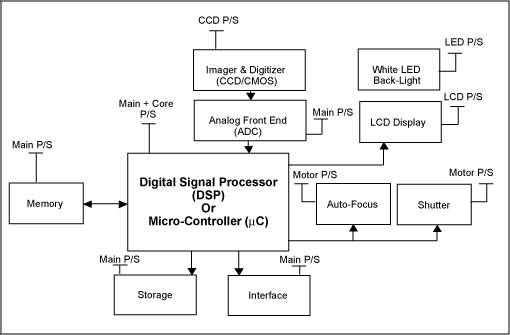 The MAX1802 for Digital Still,Figure 1. Block diagram of a typical digital still camera.,第2张