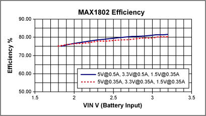 The MAX1802 for Digital Still,Figure 3. Efficiency curve for the MAX1802 with 2AA cell input.,第4张