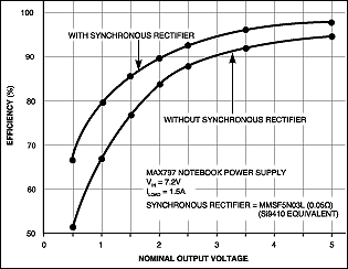 Synchronous Rectification Aids,Figure 1. Data based on a high-performance buck switch-mode regulator and powered from a standard 7.2V notebook-computer battery shows that the synchronous rectifier has little effect on efficiency at 5V, but offers significant improvements at 3.3V and below.,第2张