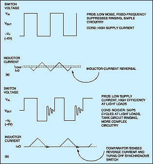 Synchronous Rectification Aids,Figure 3. Allowing the inductor current to reverse provides the low-noise characteristics important to wireless computers with RF data links but degrades the light-load efficiency (a). Turning off the synchronous switch at light loads results in a ringing waveform similar to that of a diode rectifier (b).,第4张