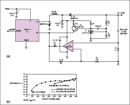 Proper Handling Helps Make the,Figure 1. This step-down battery charger (a) delivers 100mA until the battery voltage rises to 4.2V and then regulates at that voltage until the charging is complete. Maximum efficiency occurs at high output power (b), and efficiency increases as VIN decreases.,第3张