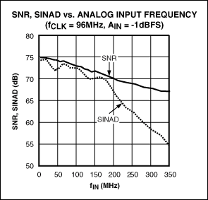 优化缓冲放大器ADC的连接,1. MAX12559在96MHz时钟频率、-1dBFS输入时， SNR和SINAD与输入频率的对应关系曲线。,第2张