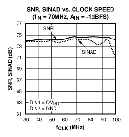 优化缓冲放大器ADC的连接,图3. MAX12559 ADC的SNR和SINAD在不同的时钟速率下非常平坦，70MHz输入信号下测试得到的电平幅度为-1dBFS。,第4张