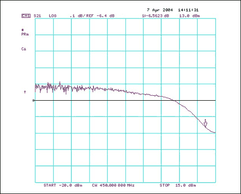 修改MAX2010电路使其工作在450MHz,图3. MAX2010在450MHz下的寄生增益压缩特性,第4张