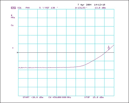 修改MAX2010电路使其工作在450MHz,图2. MAX2010在450MHz下的相位扩展特性,第3张