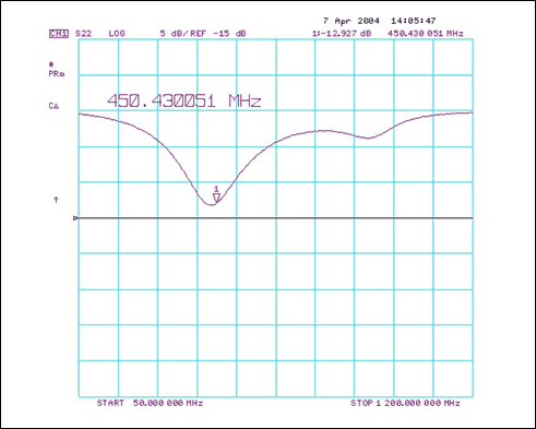 修改MAX2010电路使其工作在450MHz,图5. MAX2010在450MHz下的输出匹配特性,第6张