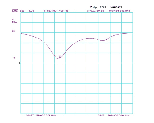 修改MAX2010电路使其工作在450MHz,图4. MAX2010在450MHz下的输入匹配特性,第5张