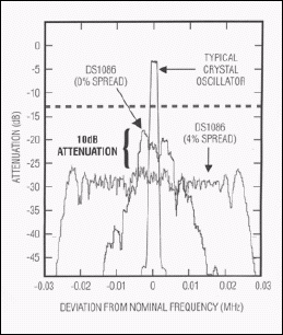 使用扩频振荡器降低辐射消费品-Using Spread Sp,Figure 3. Clock spectrum dither comparison.,第4张