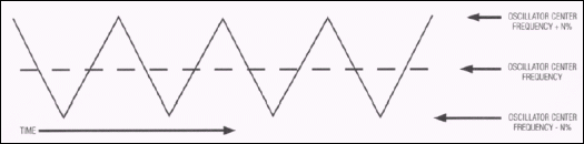 使用扩频振荡器降低辐射消费品-Using Spread Sp,Figure 2. Oscillator dither.,第3张