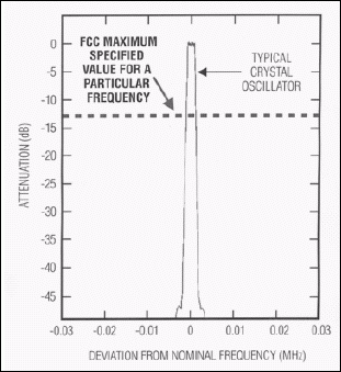 使用扩频振荡器降低辐射消费品-Using Spread Sp,Figure 1. Comparison of typical crystal oscillator emissions to the FCC maximum.,第2张