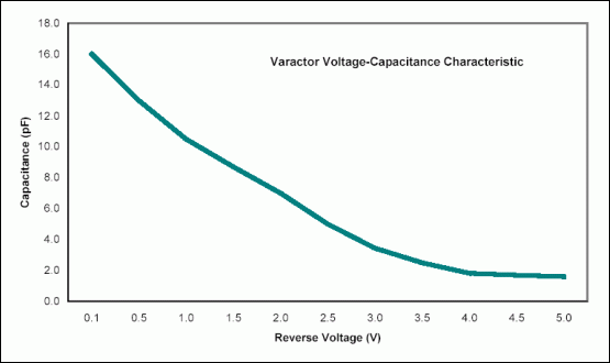 DS1851变容二极管的温度补偿-DS1851 Varact,Figure 1. Typical varactor voltage-capacitance characteristic.,第2张