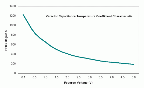 DS1851变容二极管的温度补偿-DS1851 Varact,Figure 2. Typical varactor capacitance temperature coefficient characteristic.,第3张