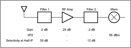 混频器2x2杂散响应与IP2的关系,图3. 为计算IIP2给出的简化原理框图,第4张