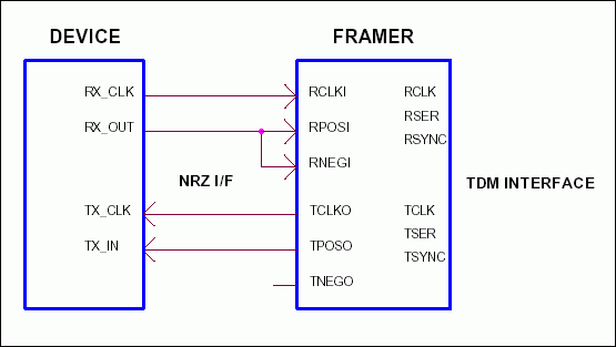 NRZ码应用-NRZ Applications,Figure 2. Framer connection to NRZ mode device.,第3张