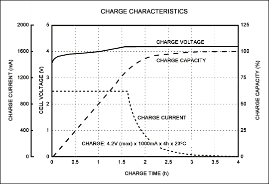 锂离子电池充电运行的安全问题减少-Understanding,Figure 1. The cell-charge characteristics of the Sony US18650G4 Li+ cell show how the battery charges over time and the switchover from the constant-current to the constant- voltage charge mode. Source: Sony Corp.,第2张