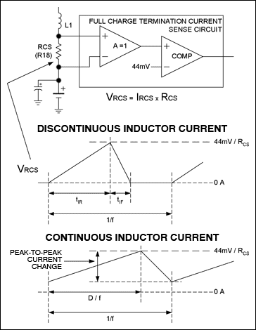 提高MAX1737锂离子电池充电器的精度-Improving,Figure 1. Full-charge termination detection circuit and inductor current waveforms. Full charge is indicated when peak inductor current falls below 44mV/RCS. The battery charging current that corresponds to this peak current is a function of inductor value and input voltage, and can be calculated as described in the text.,第2张