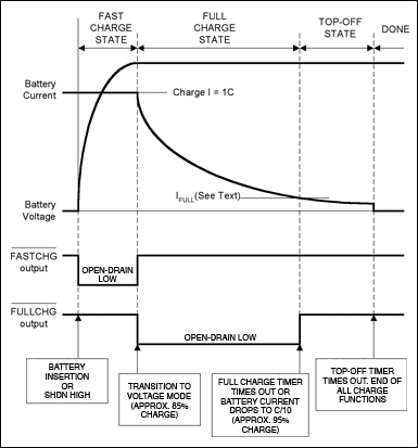 提高MAX1737锂离子电池充电器的精度-Improving,Figure 2. Charge state and indicator timing for a typical charging sequence. Full battery is indicated when FULLCHG-bar goes high with FASTCHG-bar already high. This occurs when battery charging current falls to IFULL, as described in the text.,第3张