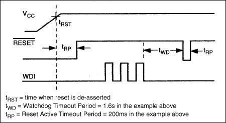 Battery-Charger PWM Input Has,Figure 4.  Timing relationships for the watchdog input in Figure 2.,第5张