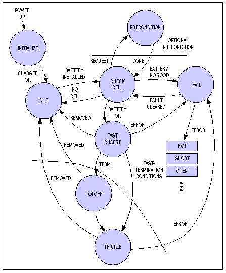 How to Design Battery Charger,Figure 1. Generic charger-state diagram.,第2张