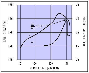 How to Design Battery Charger,Figure 2. NiCd battery-charging characteristics at C/2 rate.,第3张