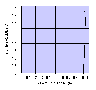 How to Design Battery Charger,Figure 3. Li+ battery voltage vs. charging current.,第4张