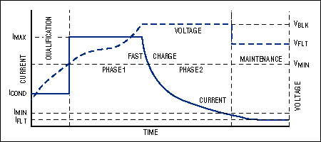 How to Design Battery Charger,Figure 5. PbSO4 battery-charging profile.,第6张