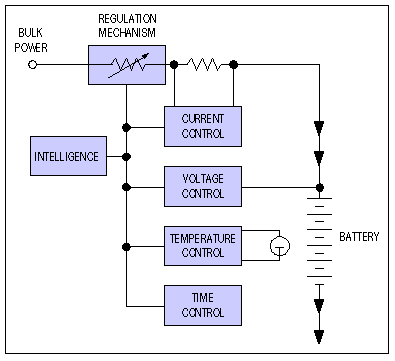 How to Design Battery Charger,Figure 6. Generic charging-system block diagram.,第7张