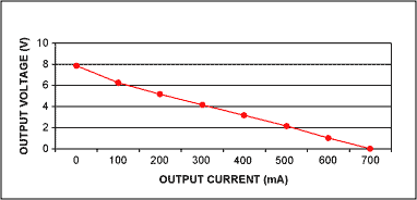 单节锂离子充电座充电器线性AC适配器-Single-Cell,Figure 4. Output characteristics of a 3.7V at 300mA linear adapter.,第5张