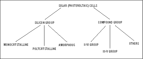 利用太阳能与智能功率转换技术-Harnessing Sola,Figure B. Manufacturers fabricate solar cells from various forms of silicon and from the compound-semiconductor materials.,第7张