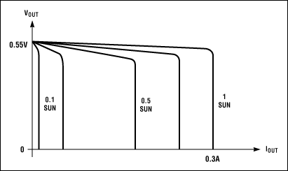 利用太阳能与智能功率转换技术-Harnessing Sola,Figure 1. Available current output from a solar cell is proportional to the incident-light energy, but the cell,第2张