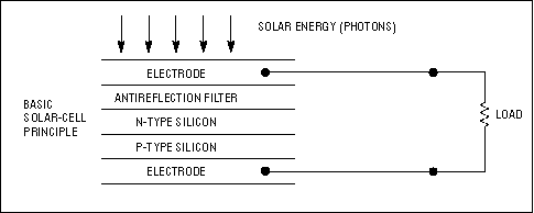 利用太阳能与智能功率转换技术-Harnessing Sola,Figure A. Light energy on a solar cell generates charge carriers that flow in an external circuit.,第6张