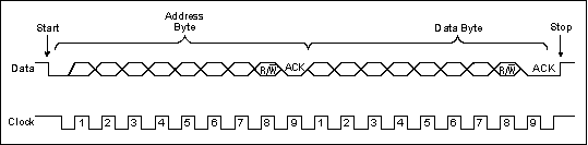 Comparing the I&sup2;C Bus to,Figure 1. A typical communication, showing the Start and Stop conditions.,第2张