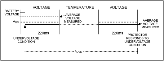 理解DS2784的欠压保护延时,图3. 最大tUVD的情况。在该实例中，电池电压远高于VUV，即使电压降低至欠压门限以下，220ms采样窗口的平均电压仍保持大于VUV。因此，在下一个电压测量窗口之前不会记录欠压条件。,第4张