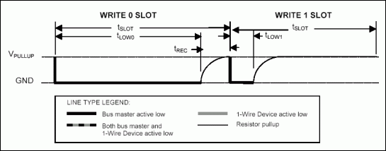 与Microchip PICmicro微控制器之间的1-Wi,图2.  1-Wire写 *** 作时序,第3张