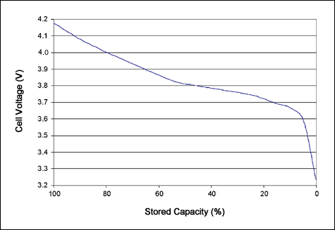 基于开路电压(OCV)的电量计DS2786,图1. 根据表1中的数据绘出的OCV曲线图,第2张