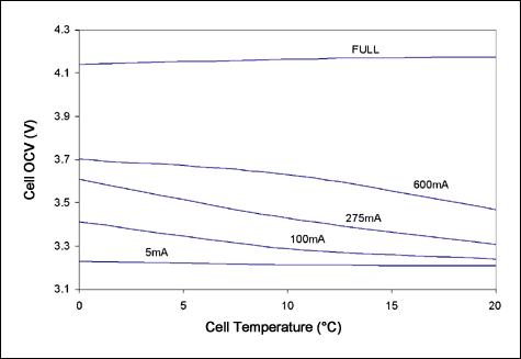 基于开路电压(OCV)的电量计DS2786,图2. 根据表2中数据绘出的范例电池OCV相对于电池温度的曲线图,第3张