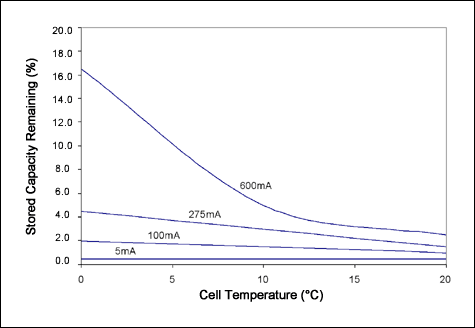 基于开路电压(OCV)的电量计DS2786,图3. 该图给出了DS2786报告的剩余容量相对于电池温度的关系。由于电池阻抗随温度变化，电池不能完全释放其存储的电量。,第4张